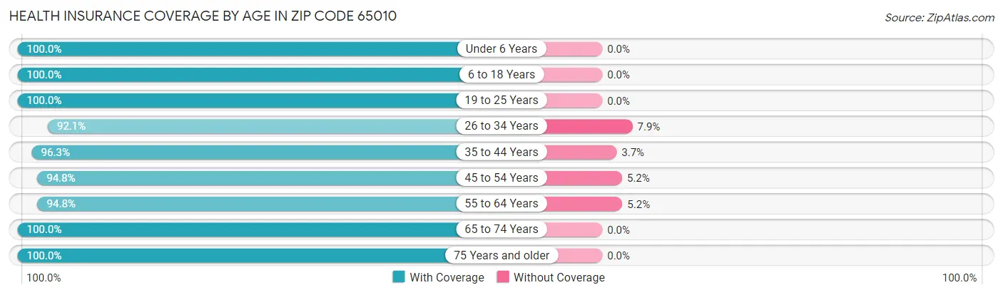 Health Insurance Coverage by Age in Zip Code 65010