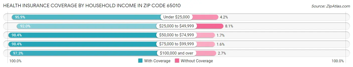 Health Insurance Coverage by Household Income in Zip Code 65010