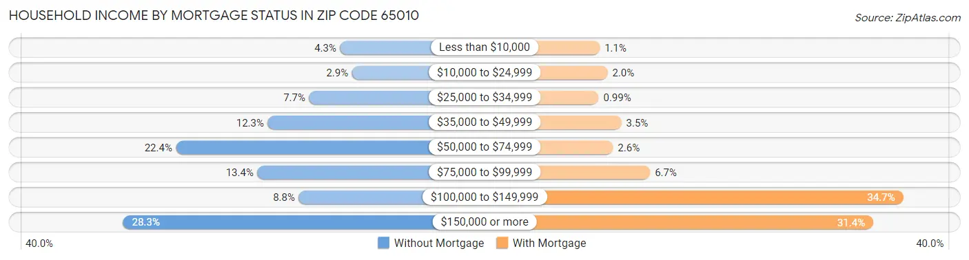 Household Income by Mortgage Status in Zip Code 65010