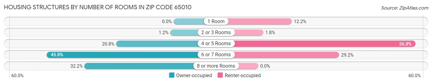 Housing Structures by Number of Rooms in Zip Code 65010
