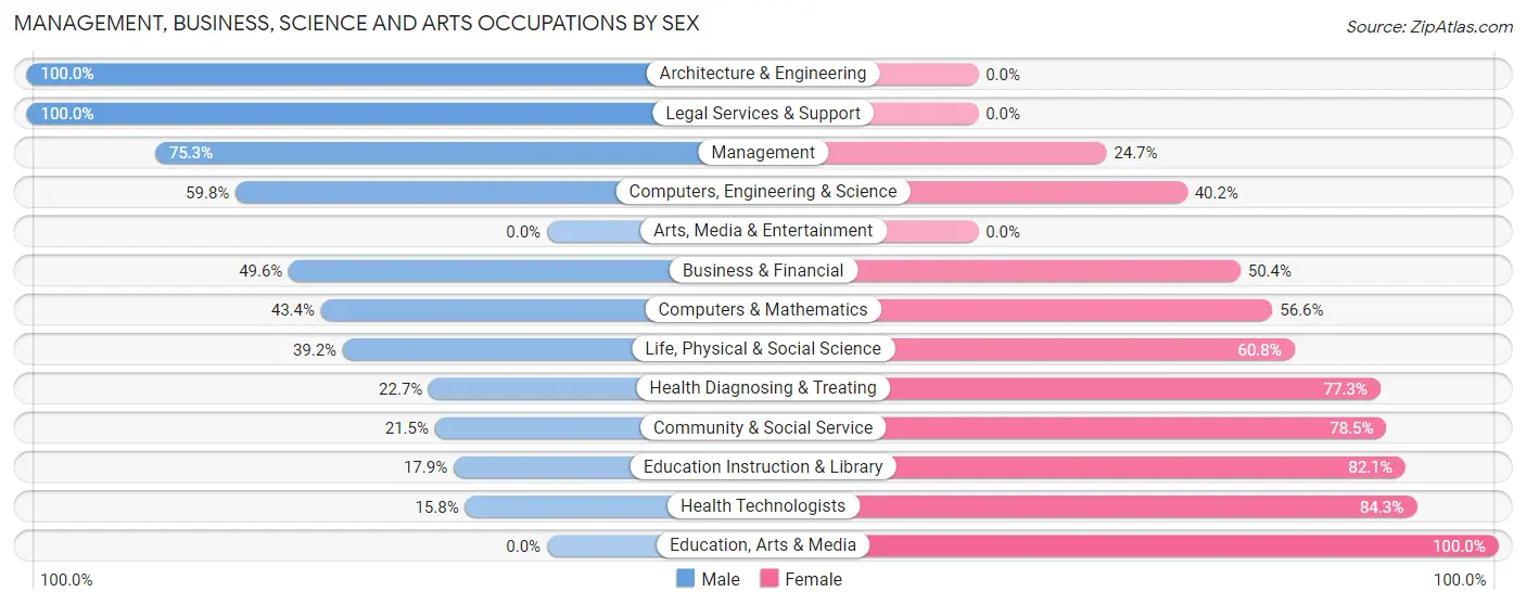 Management, Business, Science and Arts Occupations by Sex in Zip Code 65010