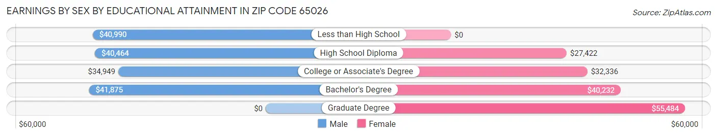 Earnings by Sex by Educational Attainment in Zip Code 65026