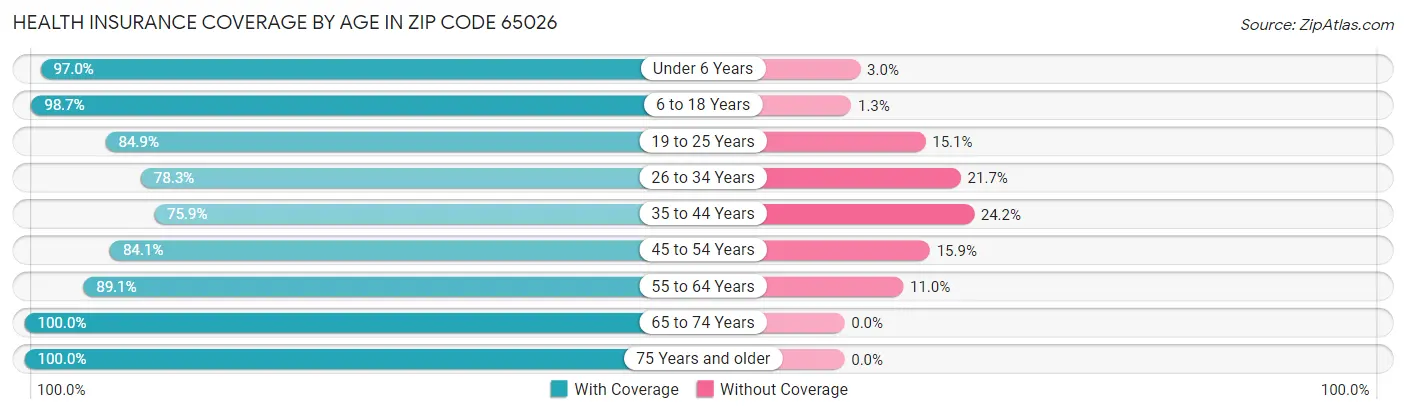 Health Insurance Coverage by Age in Zip Code 65026