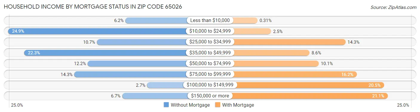 Household Income by Mortgage Status in Zip Code 65026