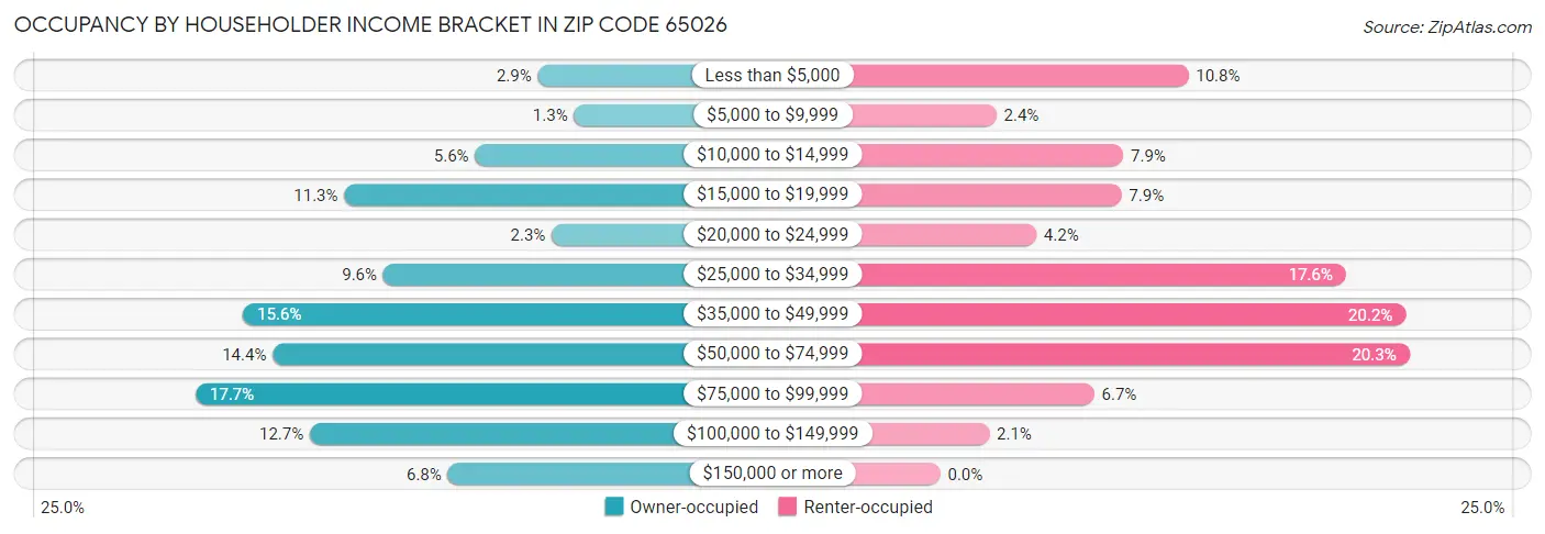 Occupancy by Householder Income Bracket in Zip Code 65026