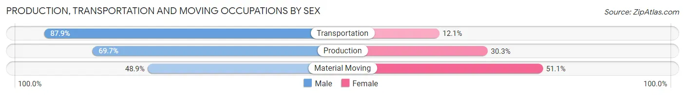 Production, Transportation and Moving Occupations by Sex in Zip Code 65026