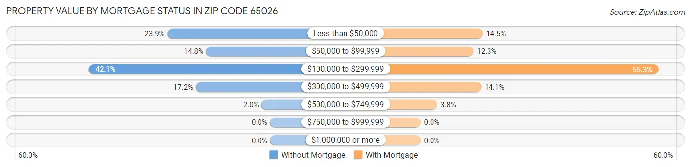 Property Value by Mortgage Status in Zip Code 65026