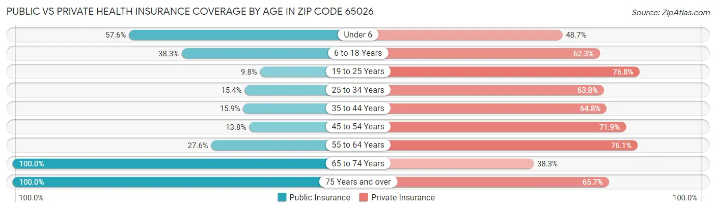Public vs Private Health Insurance Coverage by Age in Zip Code 65026