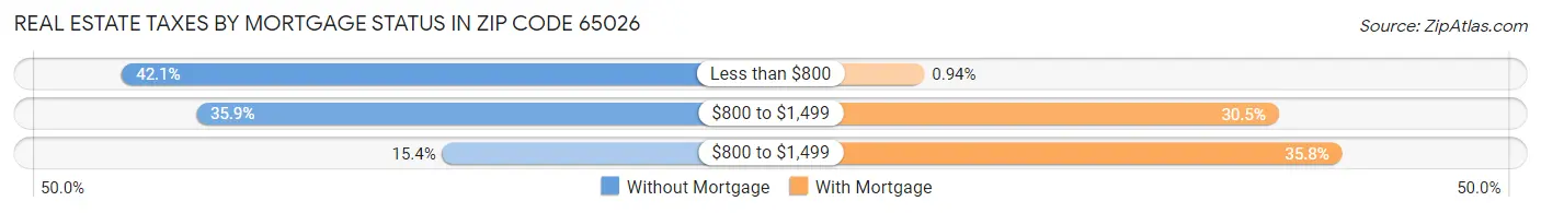 Real Estate Taxes by Mortgage Status in Zip Code 65026