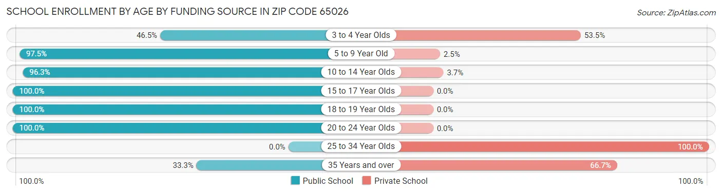 School Enrollment by Age by Funding Source in Zip Code 65026