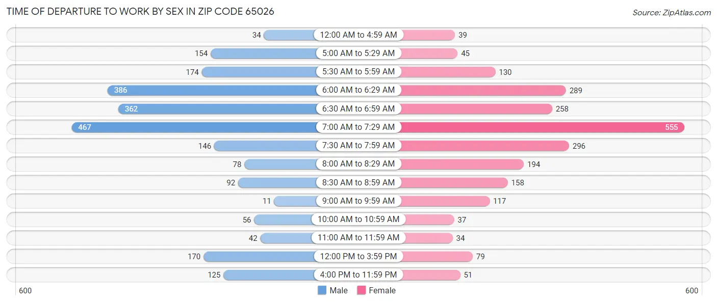 Time of Departure to Work by Sex in Zip Code 65026