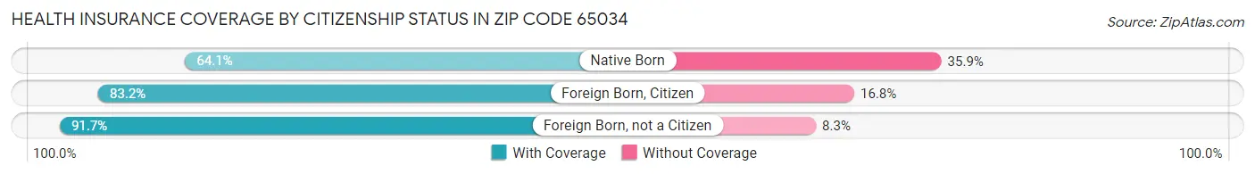 Health Insurance Coverage by Citizenship Status in Zip Code 65034