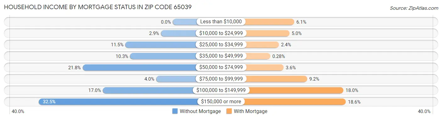 Household Income by Mortgage Status in Zip Code 65039