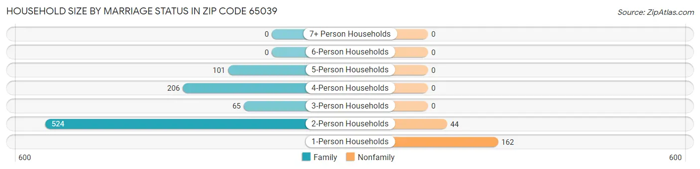 Household Size by Marriage Status in Zip Code 65039