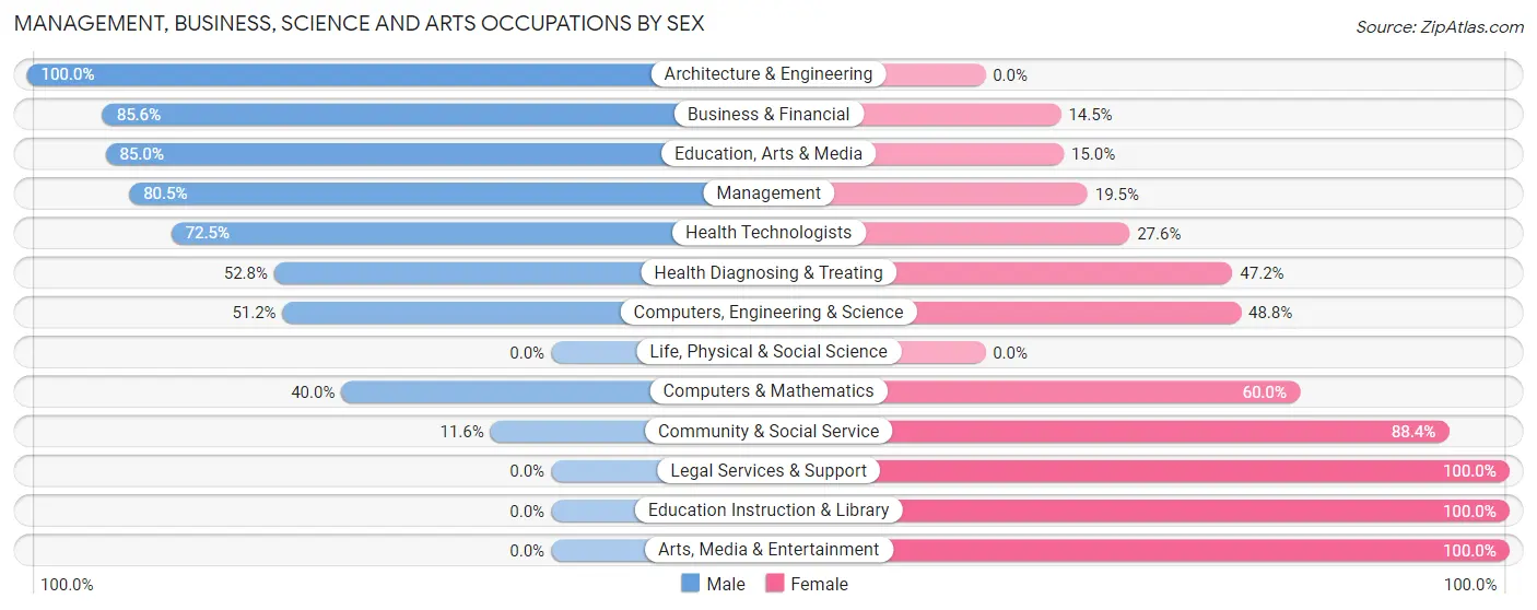 Management, Business, Science and Arts Occupations by Sex in Zip Code 65039