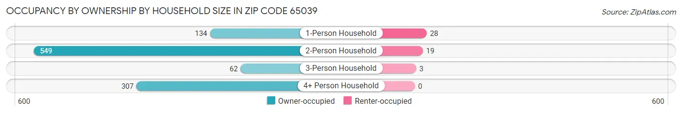 Occupancy by Ownership by Household Size in Zip Code 65039