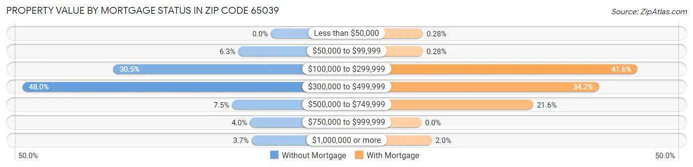 Property Value by Mortgage Status in Zip Code 65039