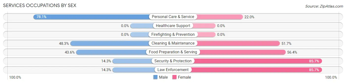Services Occupations by Sex in Zip Code 65039