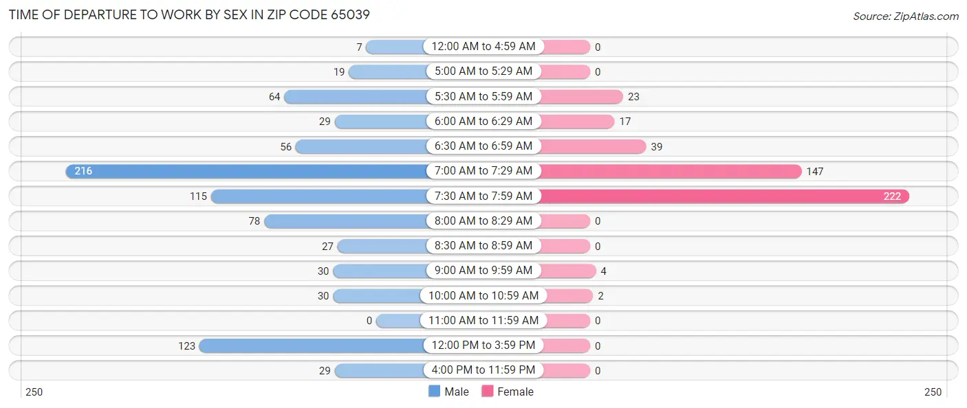 Time of Departure to Work by Sex in Zip Code 65039
