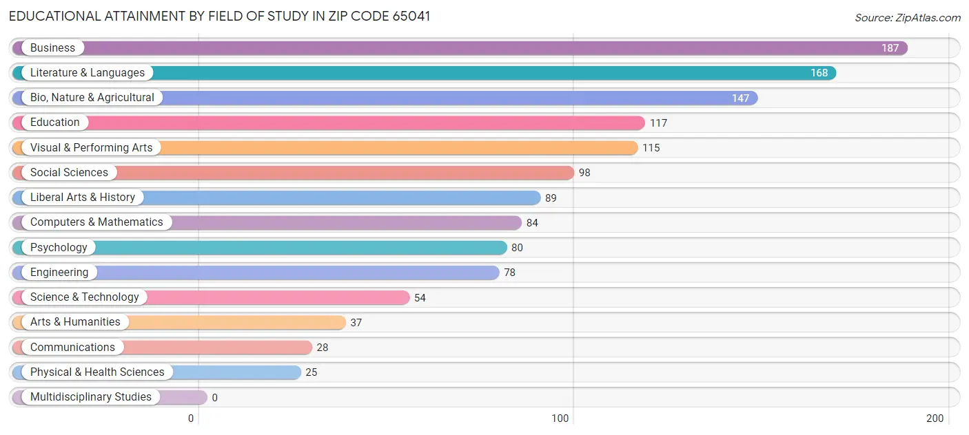 Educational Attainment by Field of Study in Zip Code 65041