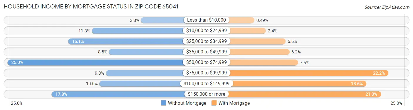 Household Income by Mortgage Status in Zip Code 65041