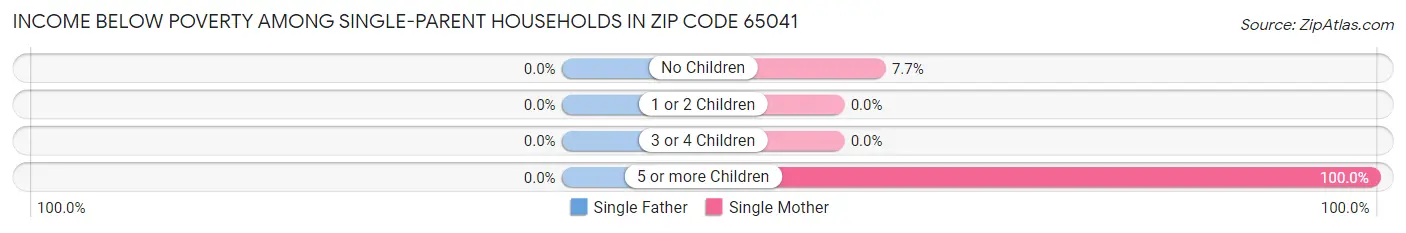 Income Below Poverty Among Single-Parent Households in Zip Code 65041