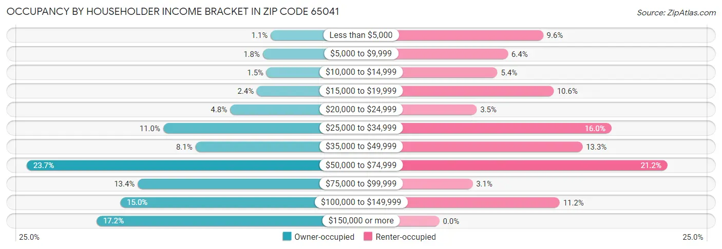 Occupancy by Householder Income Bracket in Zip Code 65041