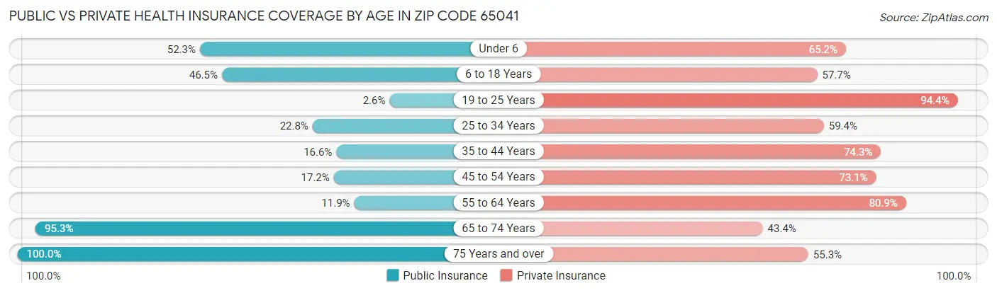 Public vs Private Health Insurance Coverage by Age in Zip Code 65041