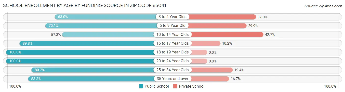School Enrollment by Age by Funding Source in Zip Code 65041