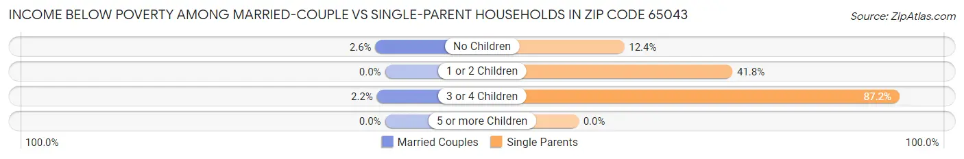 Income Below Poverty Among Married-Couple vs Single-Parent Households in Zip Code 65043