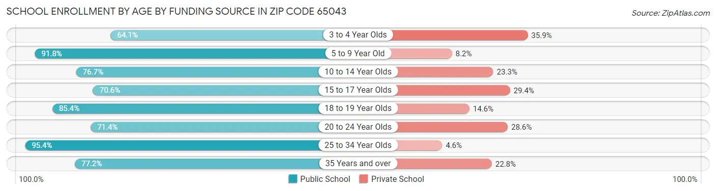 School Enrollment by Age by Funding Source in Zip Code 65043