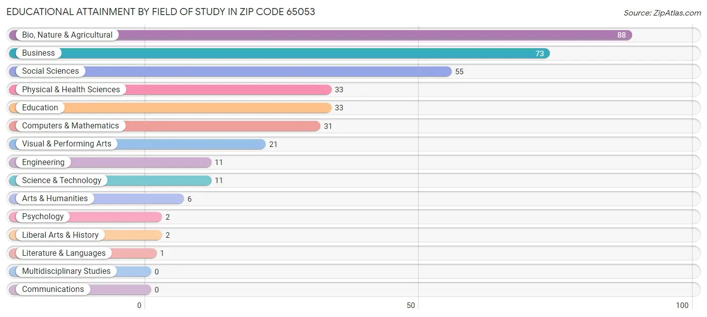 Educational Attainment by Field of Study in Zip Code 65053