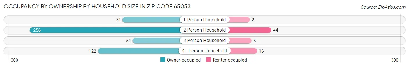 Occupancy by Ownership by Household Size in Zip Code 65053