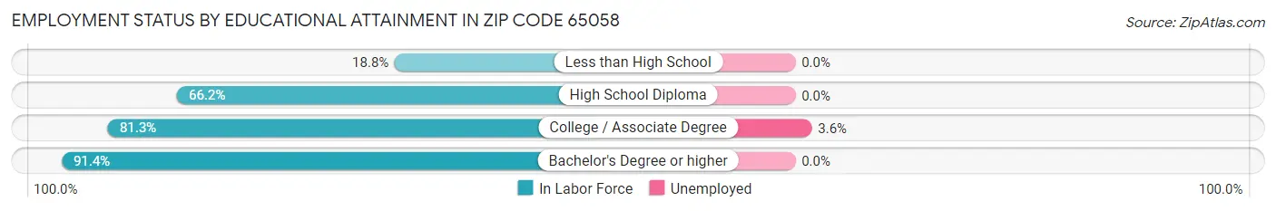 Employment Status by Educational Attainment in Zip Code 65058