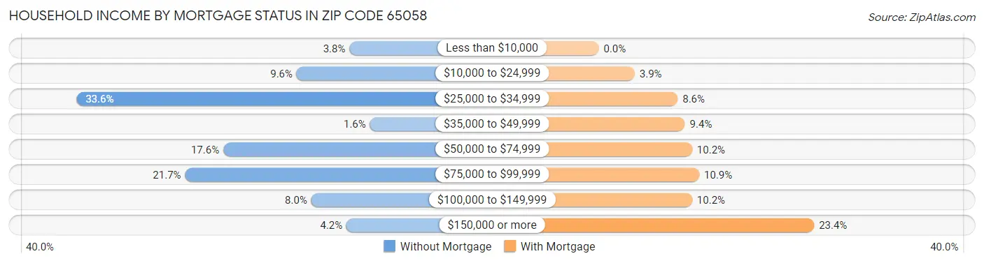 Household Income by Mortgage Status in Zip Code 65058