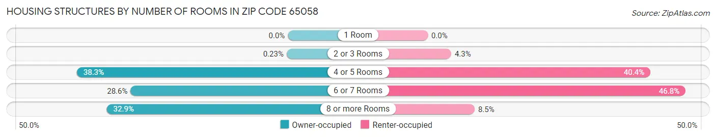 Housing Structures by Number of Rooms in Zip Code 65058