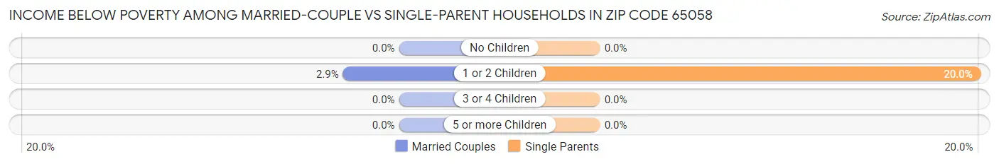 Income Below Poverty Among Married-Couple vs Single-Parent Households in Zip Code 65058