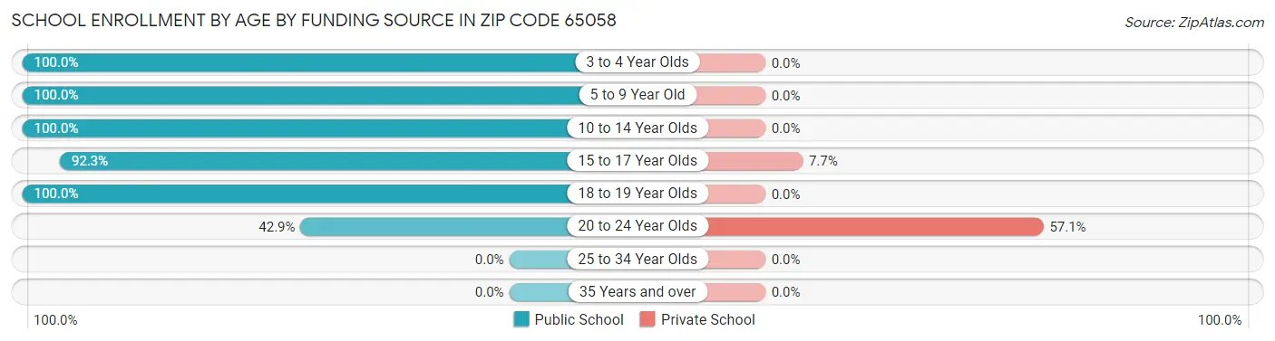 School Enrollment by Age by Funding Source in Zip Code 65058