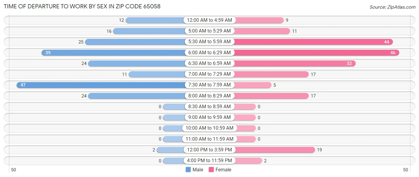 Time of Departure to Work by Sex in Zip Code 65058