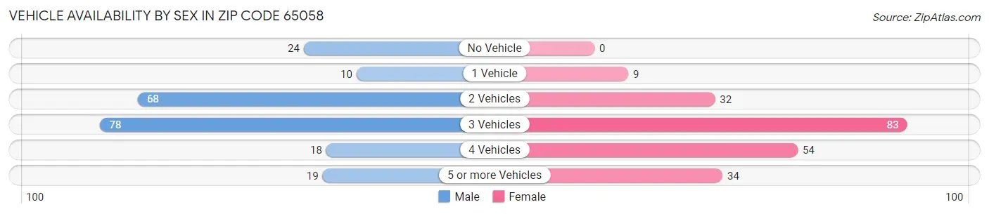 Vehicle Availability by Sex in Zip Code 65058