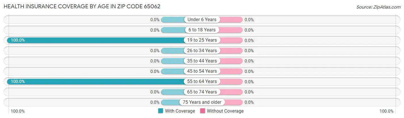 Health Insurance Coverage by Age in Zip Code 65062