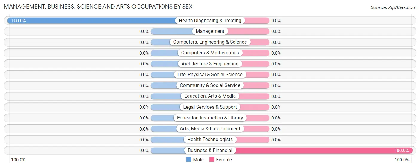 Management, Business, Science and Arts Occupations by Sex in Zip Code 65062