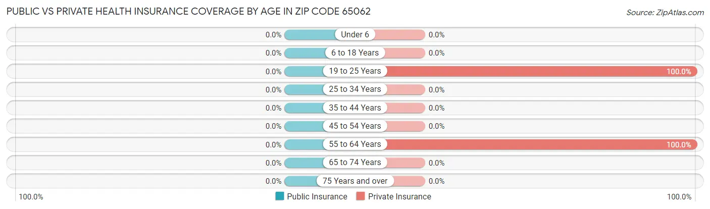 Public vs Private Health Insurance Coverage by Age in Zip Code 65062