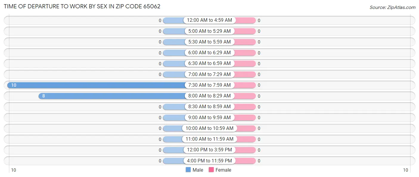 Time of Departure to Work by Sex in Zip Code 65062