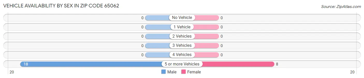 Vehicle Availability by Sex in Zip Code 65062
