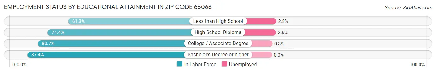 Employment Status by Educational Attainment in Zip Code 65066