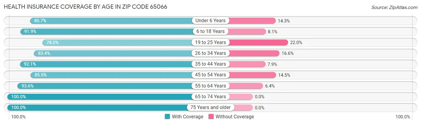 Health Insurance Coverage by Age in Zip Code 65066