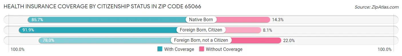 Health Insurance Coverage by Citizenship Status in Zip Code 65066