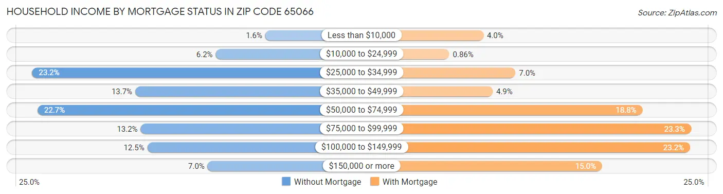 Household Income by Mortgage Status in Zip Code 65066