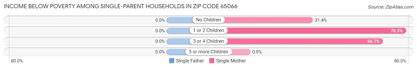 Income Below Poverty Among Single-Parent Households in Zip Code 65066